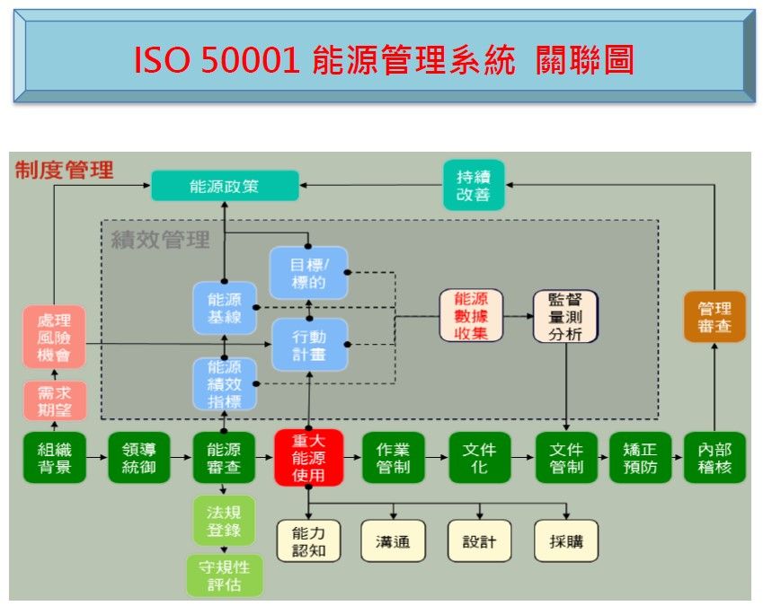ISO 50001 能源管理系統關聯圖