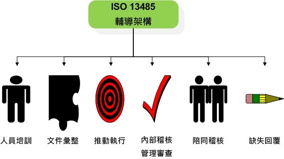 ISO13485輔導架構