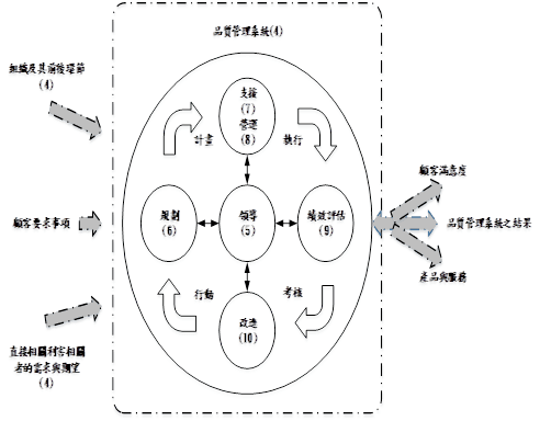 ISO9001品質管理過程模式圖