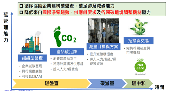 ISO14067產品碳足跡 碳管理能力