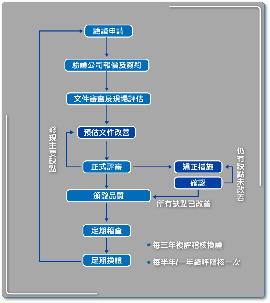 ISO 國際驗證流程圖 名格國際管理顧問